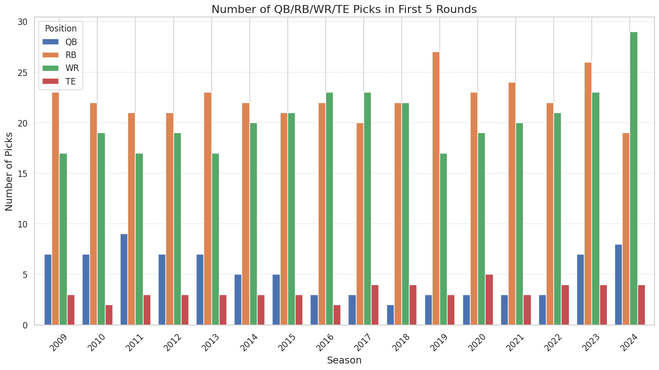 Bar chart showing the raw count of QB, RB, WR, and TE picks in the first 5 rounds from 2009 to 2024.