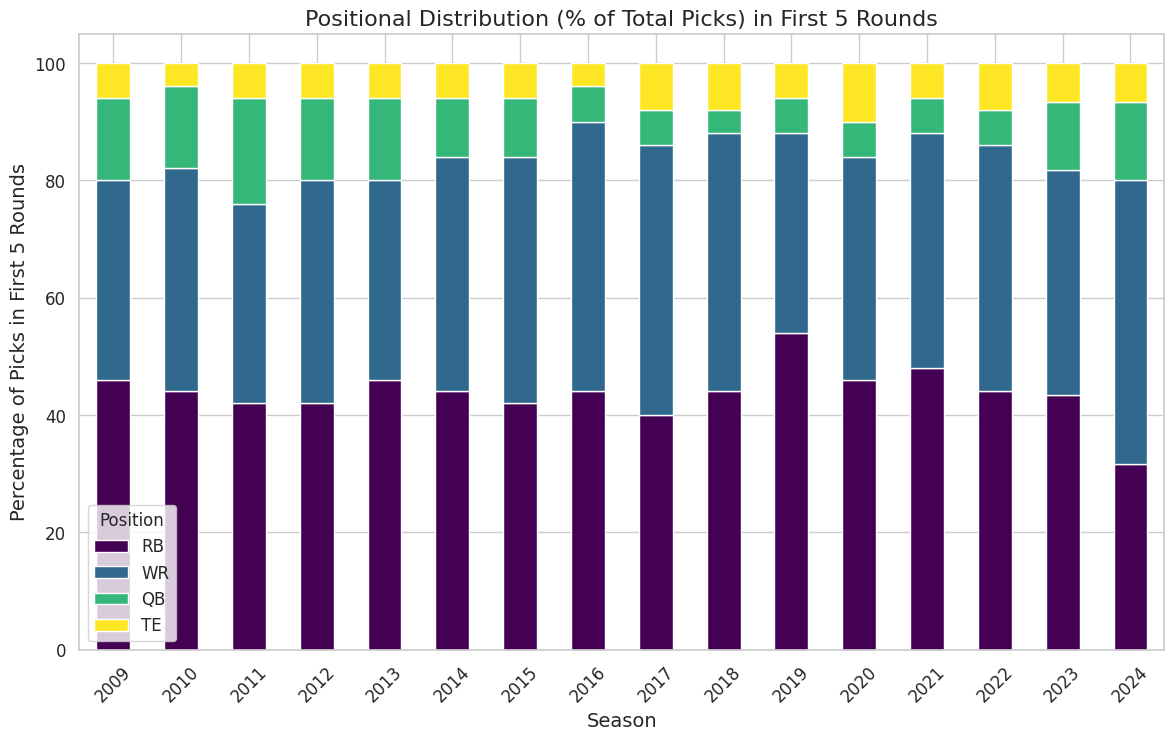 Stacked bar chart showing the percentage breakdown of QB, RB, WR, and TE picks in the first 5 rounds from 2009 to 2024.