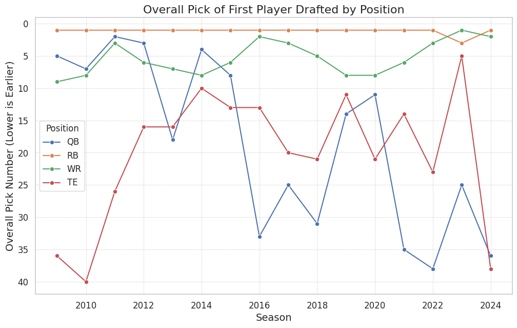 Line chart showing the overall draft pick of the first player drafted by position from 2009 to 2024. The Y-axis is inverted, so a lower line means an earlier pick.