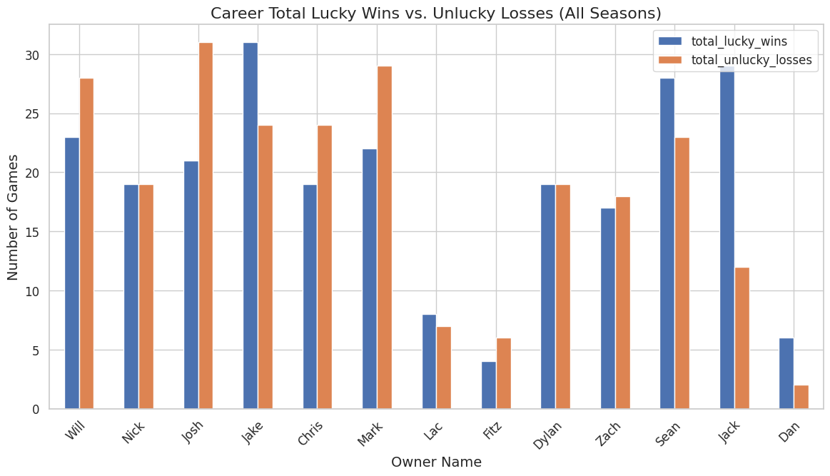 Grouped bar chart showing the career total lucky wins versus unlucky losses for each owner.