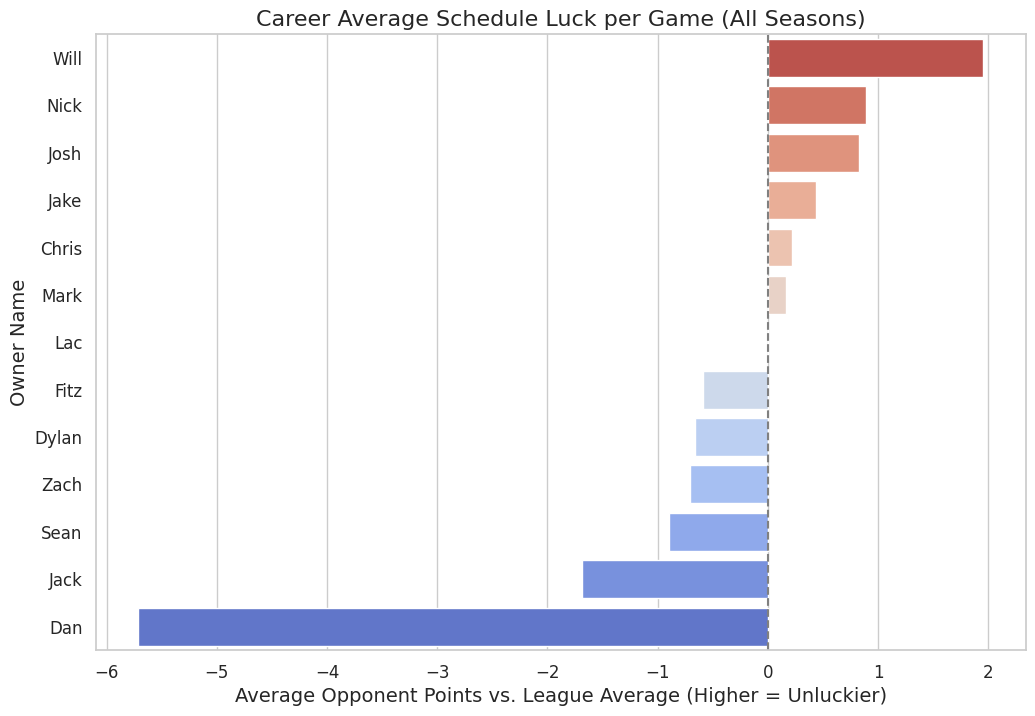Bar chart showing the career average schedule luck per game for all owners. Will is the most unlucky, and Dan is the most lucky.