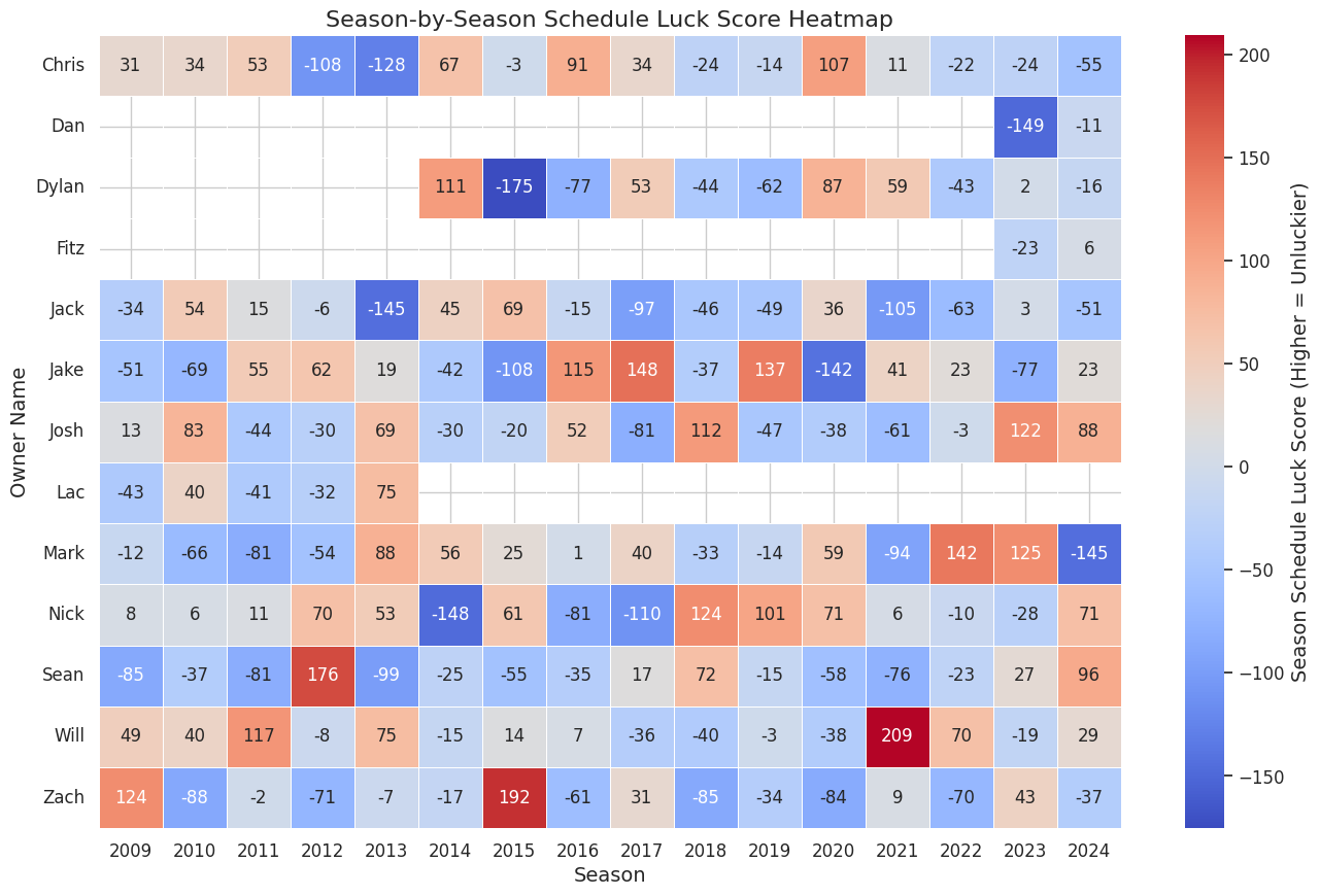 A heatmap showing each owner's seasonal schedule luck score for every season from 2009 to 2024.