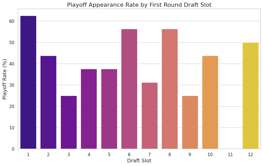 A bar chart showing the playoff appearance rate by first-round draft slot. The #1 pick has the highest rate at over 60%.