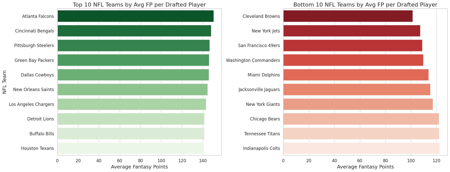 Two bar charts showing the Top 10 and Bottom 10 NFL Teams by Average Fantasy Points per Drafted Player. Falcons are highest, Browns are lowest.