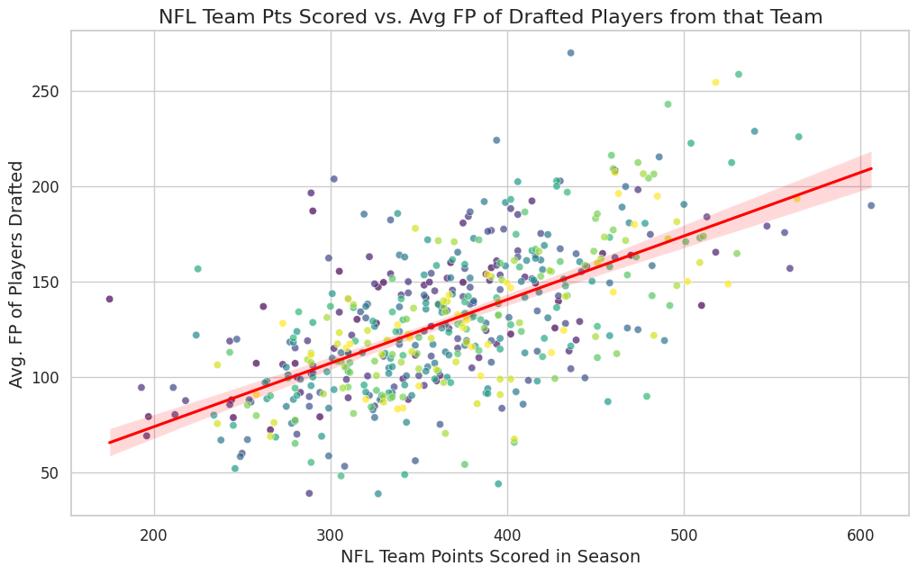 Scatter plot showing a positive correlation between NFL Team Points Scored and the Average Fantasy Points of their drafted players.